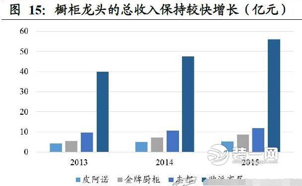 家具行业各类数据对比分析图