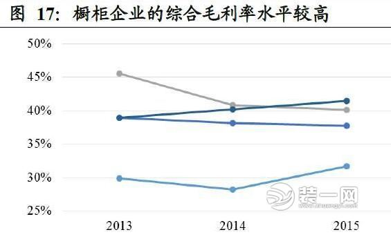 家具行业各类数据对比分析图