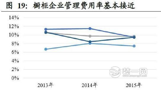 家具行业各类数据对比分析图