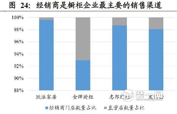 家具行业各类数据对比分析图