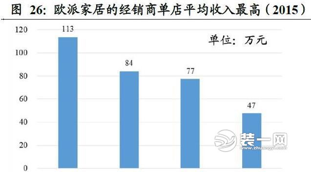 家具行业各类数据对比分析图