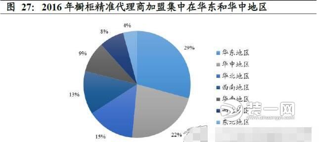 家具行业各类数据对比分析图