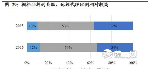 家具行业各类数据对比分析图