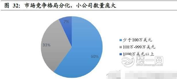 家具行业各类数据对比分析图