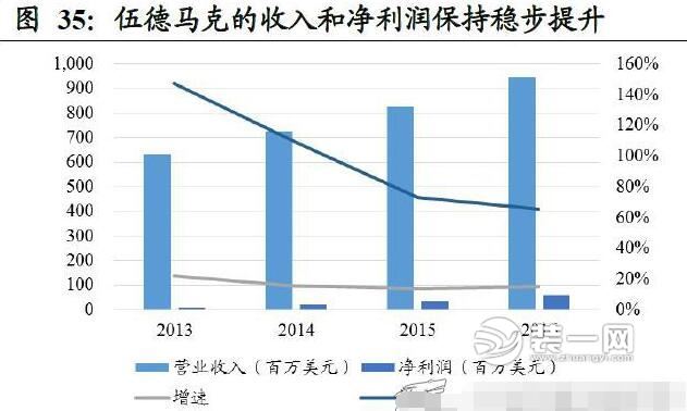 家具行业各类数据对比分析图