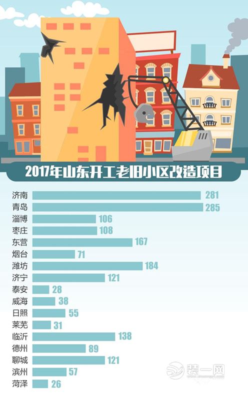 山东2017年开工老旧小区改造1906个