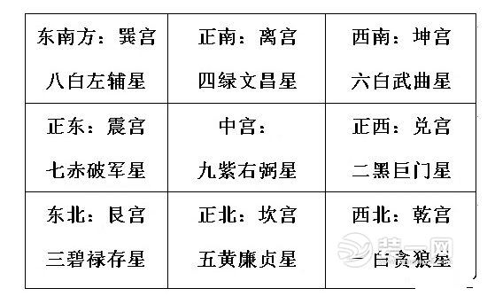 2018九宫格风水布局