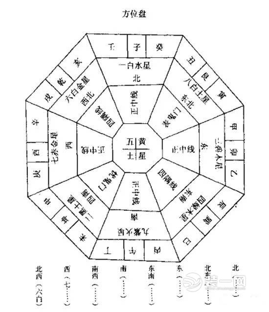 2018风水布局