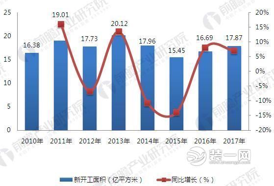 國(guó)房地產(chǎn)開發(fā)新開工面積情況