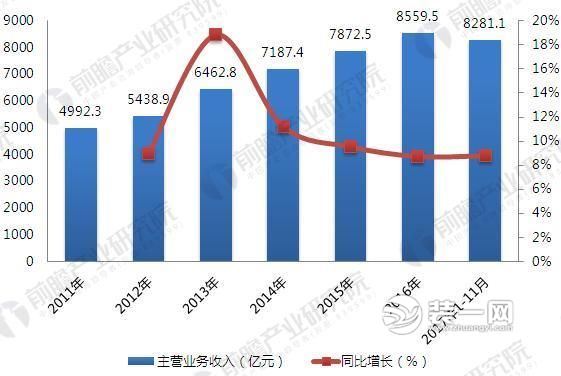 家具制造業(yè)主營(yíng)業(yè)務(wù)收入情況