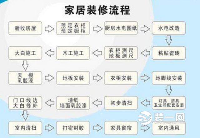 装修流程图 装修流程表