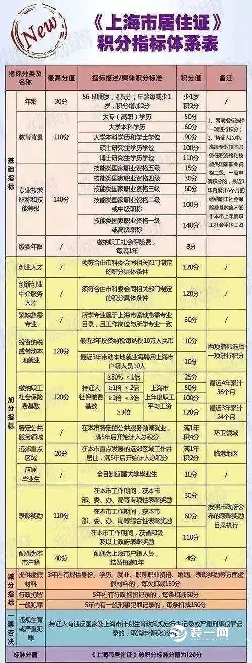2018年上海居住证管理办法