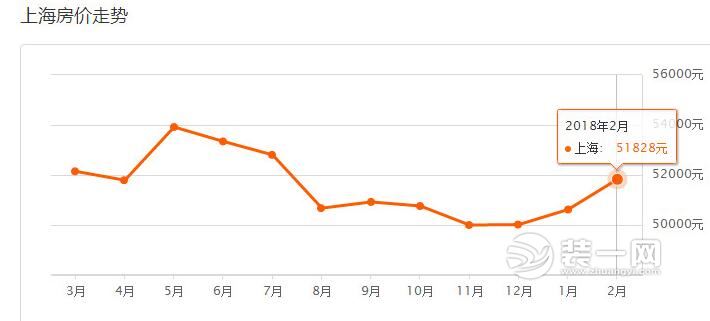 上海房价走势最新消息