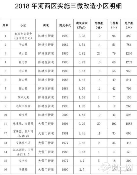 天津棚户区改造名单