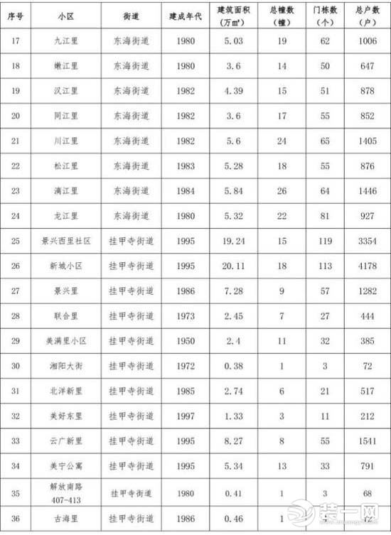 天津棚户区改造名单