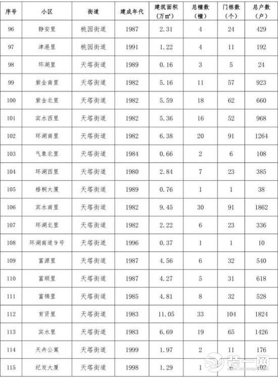 天津棚户区改造名单