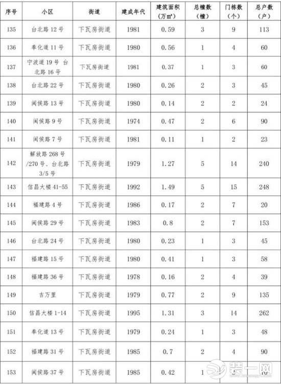 天津棚户区改造名单