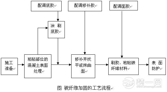 旧房加固碳纤维加固的工艺流程