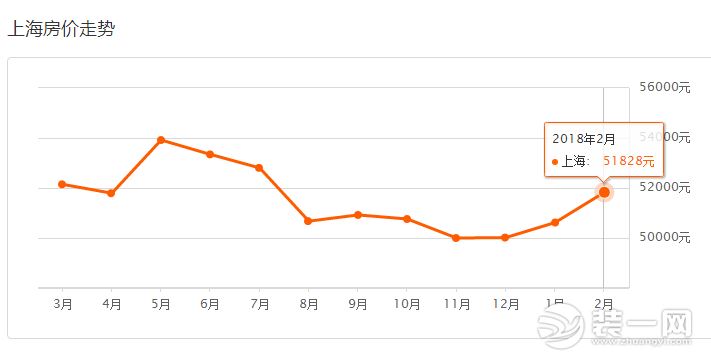 上海房价走势最新消息