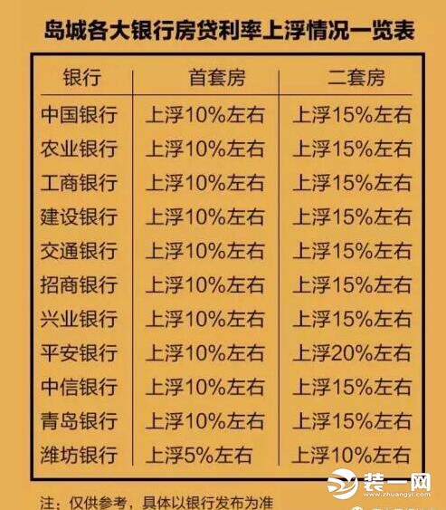 2018青岛各大银行房贷利率曝光