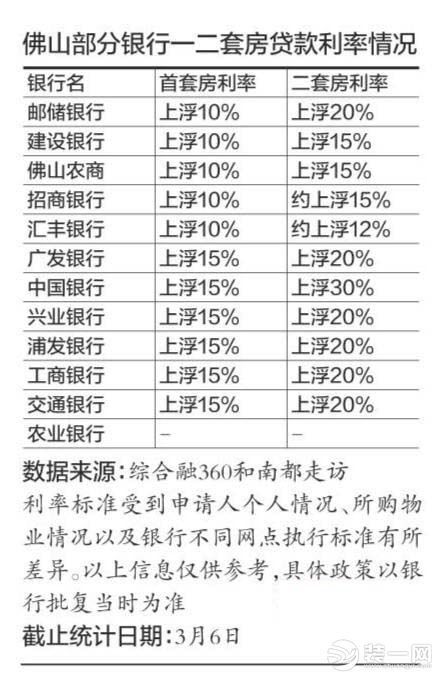 佛山部分银行一二套房贷款利率情况