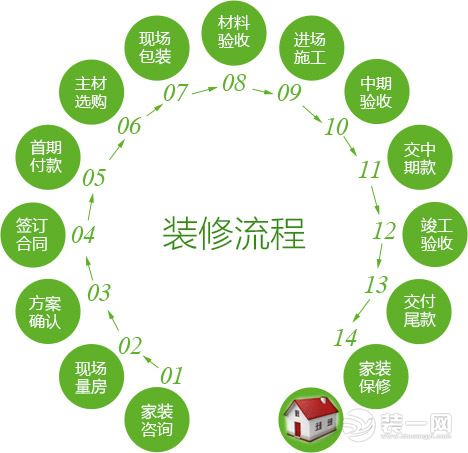 北京业之峰装修公司 装修流程图