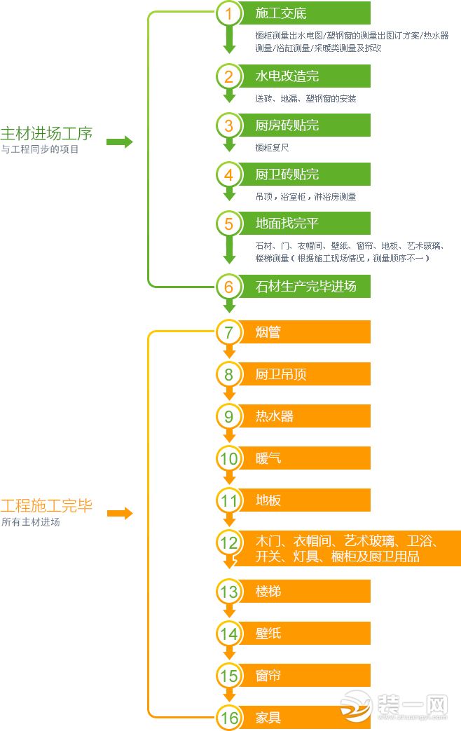 北京业之峰装修公司主材流程