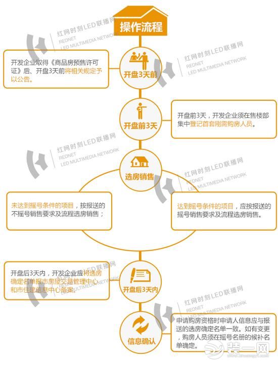 长沙购房新政策操作流程