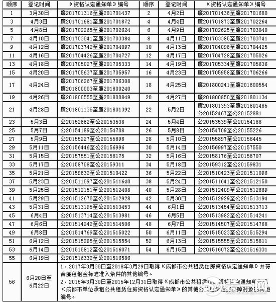 成都公租房登记