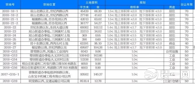 济南章丘性挂牌出让17宗地