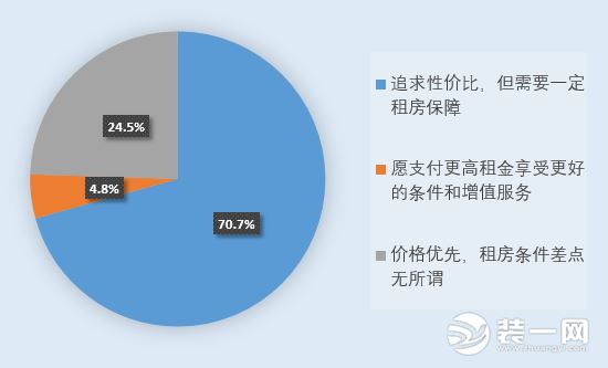 上海市居民租房意愿调查报告