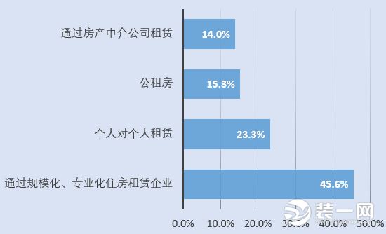 上海市居民租房意愿调查报告