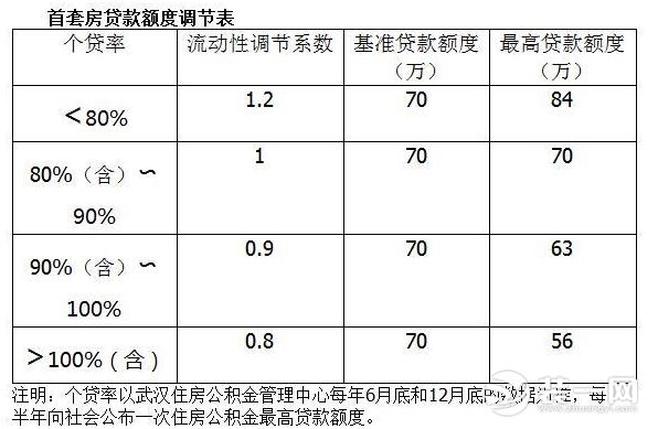 武汉公积金