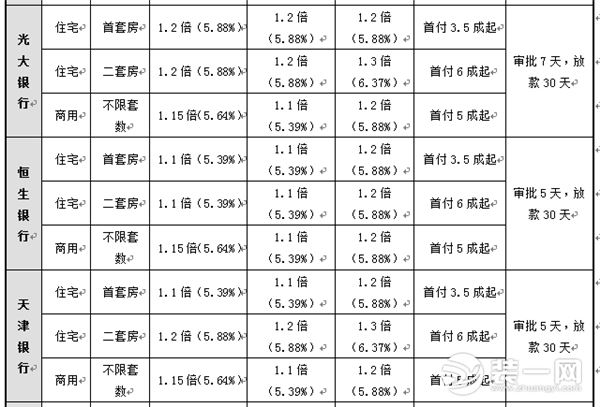 北京首套房利率上浮 参考表