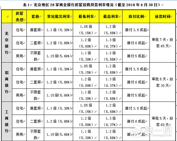北京首套房利率上浮 参考表