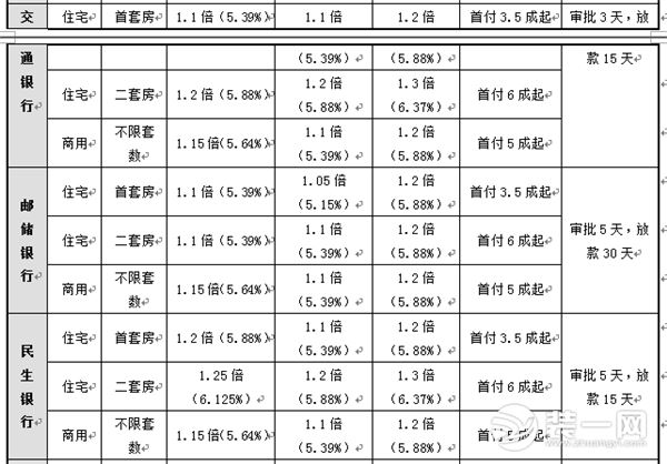 北京首套房利率上浮 参考表