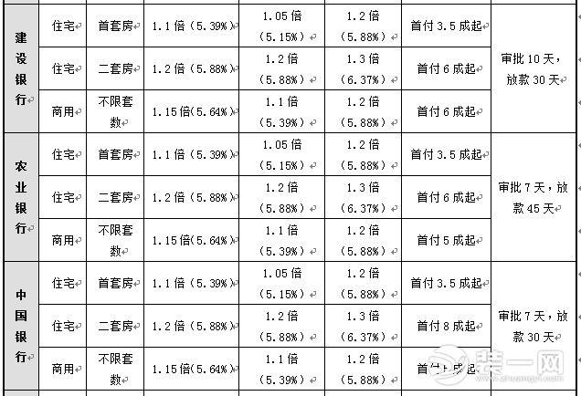 北京首套房利率上浮 参考表