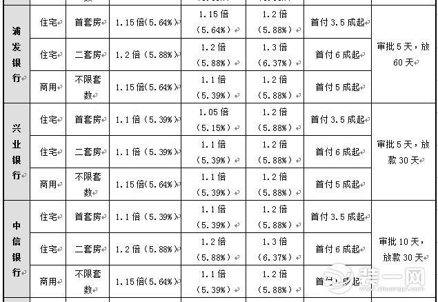 北京首套房利率上浮 参考表