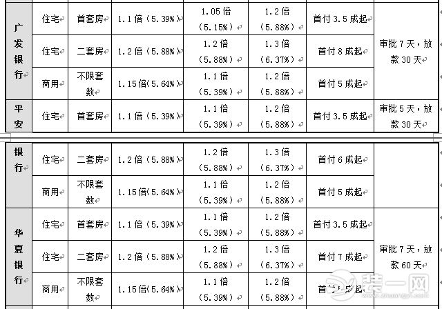 北京首套房利率上浮 参考表