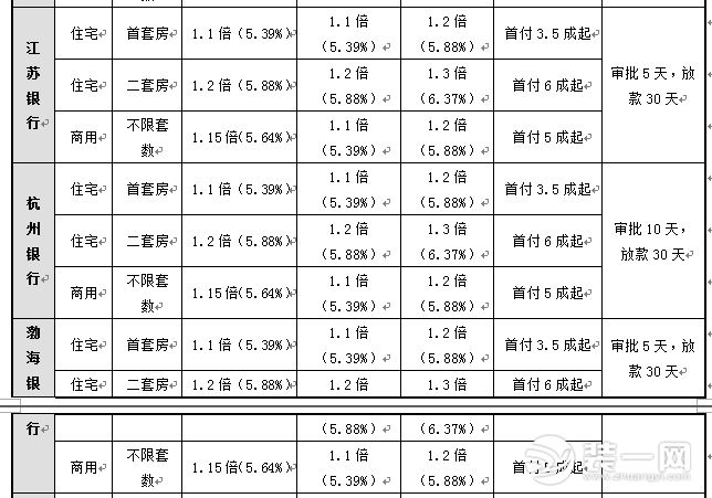 北京首套房利率上浮 参考表