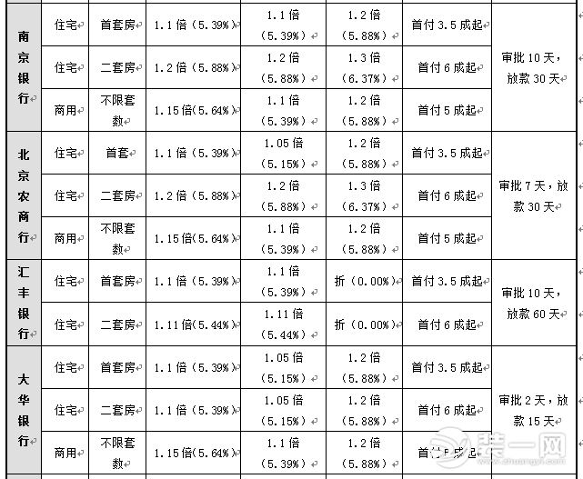 北京首套房利率上浮 参考表