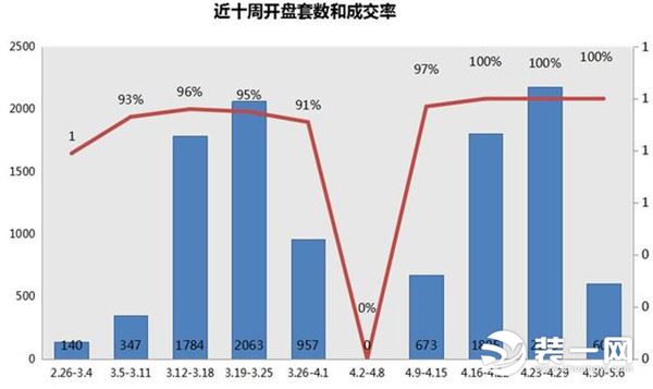 重庆商品房成交量