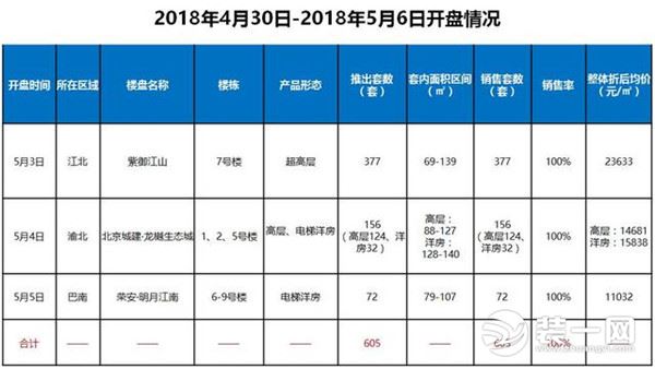 重庆商品房成交量