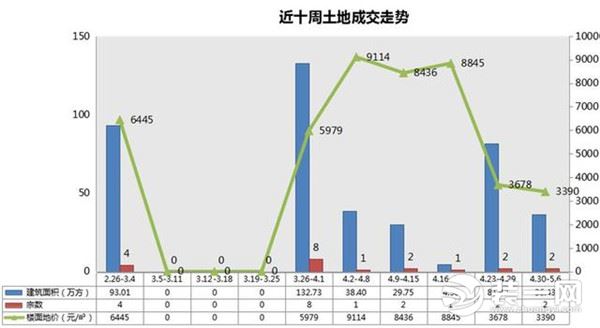 重庆商品房成交量