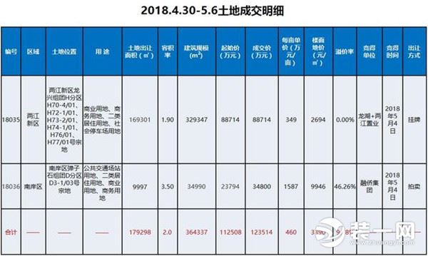 重庆商品房成交量