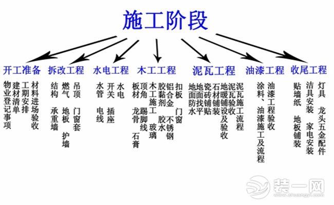 裝修流程步驟圖解