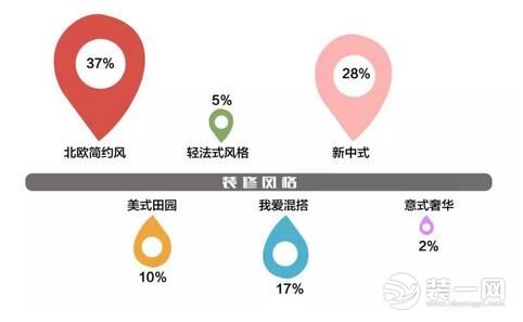 装修设计 北欧风格 装潢设计