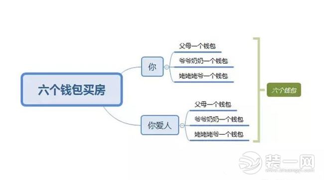 90后六个钱包买房示意图