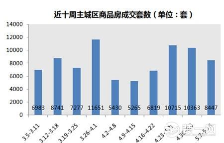 重庆5月楼市成交量