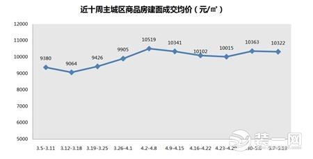 重庆5月楼市成交量